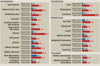 Unterrichtsausfall
