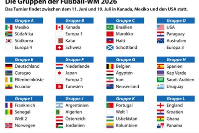 Deutschland ist in Gruppe E Gruppenfavorit.