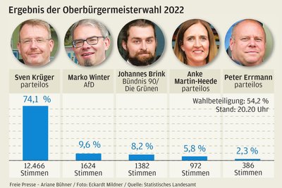 Oberbürgermeisterwahl 2022 in Freiberg: Das Ergebnis.