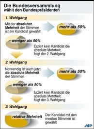Die Bundesversammlung tritt am 30. Juni zusammen, um den Nachfolger des zurückgetretenen Bundespräsidenten Horst Köhler zu wählen. Die Bundesversammlung wird aus 1244 Delegierten bestehen: Alle 622 Bundestagsabgeordneten und die gleiche Anzahl an Vertretern aus den Ländern.