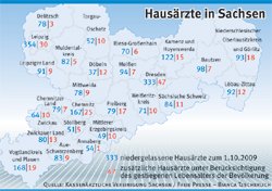 Niedergelassene Hausärzte in Sachsen: Die Statistik der Kassenärztlichen Vereinigung basiert teilweise noch auf den alten Kreisstrukturen.