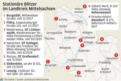 An neun Standorten betreibt der Landkreis in Mittelsachsen stationäre Blitzer.
