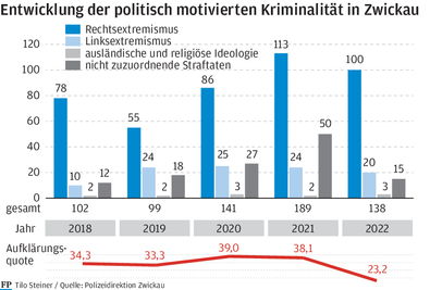 In der Stadt Zwickau ist die politisch motivierte Kriminalität rückläufig - im ländlichen Raum sieht das anders aus.