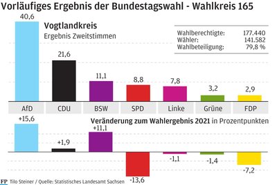Die Grafik zeigt das Zweitstimmenergebnis bei der Bundestagswahl im Vogtland: Die AfD konnte deutlich zulegen, die CDU leicht. Das BSW kam im Vogtland auf den den dritten Rang - dennoch wird die Partei nicht in den neuen Bundestag einziehen.
