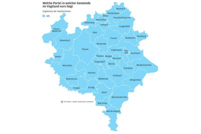 Die AfD hat im Vogtlandkreis in allen Städten und Gemeinden die meisten Stimmen geholt.