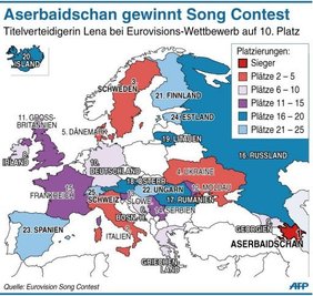 Aserbaidschan hat den Eurovision Song Contest 2011 gewonnen. Auf Platz zwei kam Italien, auf Platz drei Schweden. Der deutsche Beitrag von Lena erreichte den zehnten Platz.