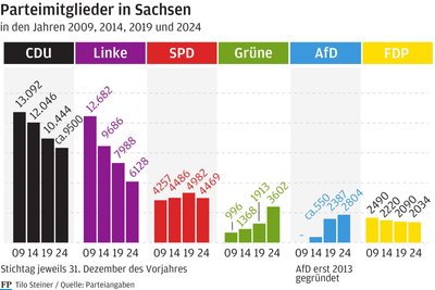 Überholte Übersicht: Wie es zu Beginn der Landtagswahljahre seit 2009 um die Parteibasis in Sachsen bestellt war.
