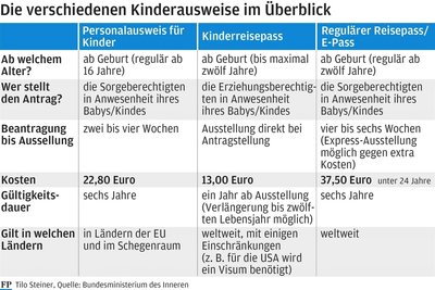 Diese Arten von Kinderausweisen gibt es.