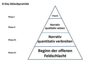 Diese Pyramide zeigt den angedachten Ablauf der einzelnen Phasen zum Ampel-Aus.