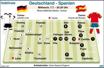 Im WM-Halbfinale gegen Spanien vertraut Bundestrainer Joachim Löw auf die Mannschaft, die sich schon bei den Siegen gegen England (4:1) und Argentinien (4:0) bewährt hat. Ausnahme ist der Gelb-gesperrte Bayern-Spieler Thomas Müller. Für ihn rückt voraussichtlich Pjotr Trochowski ins Team.