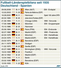 Die spanische Fußball-Nationalmannschaft hat die letzten beiden Begegnungen gegen die deutsche National-Elf für sich entschieden - zuletzt das Finale der Europameisterschaft im Juni 2008.
