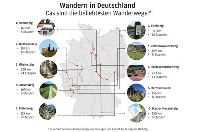 Das Magazin BeyondCamping hat eine Top 10 der beliebtesten Wanderwege in Deutschland erstellt. Dafür herangezogen wurden die monatliche Anzahl der Google-Suchanfragen und die der Hashtags auf Instagram.