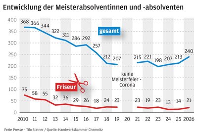 Die Anzahl der Meisterabsolventinnen und -absolventen ist insgesamt wie auch bei den Friseuren rückläufig, aber zuletzt wieder leicht gestiegen.