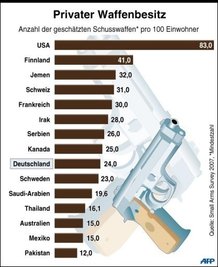  Nach dem Amoklauf von Winnenden dauert die Diskussion um schärfere Waffenkontrollen und Verbote von Killerspielen an. Während Bundesinnenminister Wolfgang Schäuble (CDU) Zweifel am Sinn strengerer Vorschriften äußerte, sprach sich Justizministerin Brigitte Zypries (SPD) zumindest für eine strengere Anwendung des geltenden Rechts aus. Die Grafik zeigt die die Anzahl der geschätzten Schusswaffen pro 100 Einwohner im Privatbesitz in verschiedenen Ländern. 