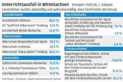 Das sind jeweils drei „Spitzenreiter“ in der Rangliste beim Unterrichtsausfall in Mittelsachsen.