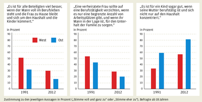 Abschied von der Hausfrauenrolle.