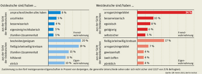 Vorurteile haben langes Leben.
