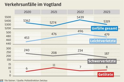 Während die Anzahl der Verletzten bei Verkehrsunfällen im Vogtland im vergangenen Jahr zurückging, ist die Anzahl der getöteten Personen wieder leicht angestiegen.