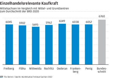 Im Schnitt haben Mittelsachsen 6002 Euro zum Einkaufen. Doch die Kaufkraft ist unterschiedlich verteilt. 