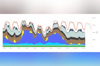 Deutlich zu sehen: Der blaue Bereich (Windkraft) fällt nach Mittwoch in sich zusammen, Braun und Grau dominieren - also Kohle und Gas.