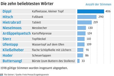 Die Ergebnisse der Auszählung.