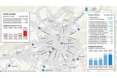 Welche Blitzer in Chemnitz lösen besonders häufig aus? Der starke Anstieg bei den Kombi-Anlagen geht vor allem auf den 2022 errichteten Blitzer an der Zschopauer Straße zurück.