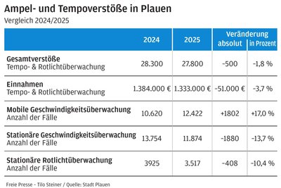 Die Anzahl der festgestellten Tempo- und Rotlichtverstöße sowie die Höhe der Einnahmen für die Stadt Plauen ist im vergangenen Jahr zurückgegangen.