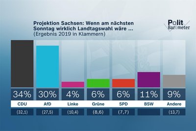 Projektion Sachsen: Wenn am nächsten Sonntag Landtagswahl wäre ...