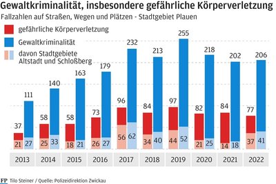 Seit 2019 nahmen die Fälle von Gewaltkriminalität in Plauen ab. In den Jahren der Corona-Pandemie war es ruhiger auf den Straßen.