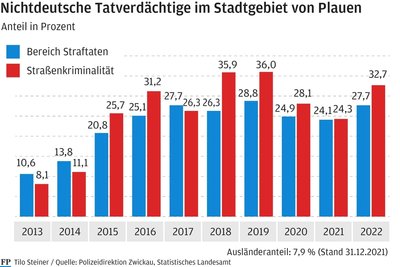 Einer von drei Tatverdächtigen in Verbindung mit Straßenkriminalität in Plauen war voriges Jahr kein Deutscher. Der Ausländeranteil in der Bevölkerung ist weit niedriger.
