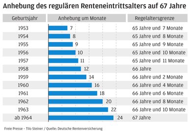 Ab dem Jahrgang 1964 liegt die Regelaltersrente bei 67 Jahren.