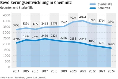 Doppelt so viele Sterbefälle wie Geburten gab es 2024 in Chemnitz.