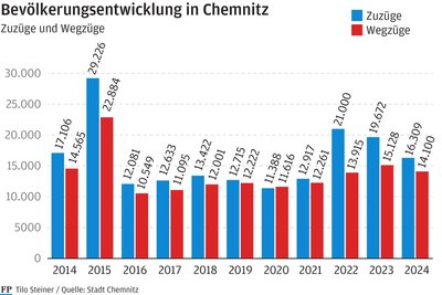 Seit Jahren ziehen mehr Menschen in die Stadt als sie verlassen. Der Zuwachs aus diesem Bereich ist aber kleiner geworden.