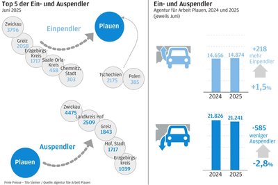 Der größte Pendler-Austausch findet nach wie vor mit Zwickau statt.