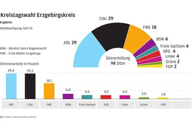 So sieht die Sitzverteilung im neuen Kreistag aus.