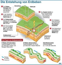 Ein schweres Erdbeben der Stärke 8,9 hat Japan erschüttert und hohe Tsunami-Wellen ausgelöst. Das Beben ereignete sich etwa 382 Kilometer nordöstlich von Tokio, das Epizentrum lag vor der Küste des Landes nahe Sendai. Die Region wurde auch von einem schweren Nachbeben erschüttert.