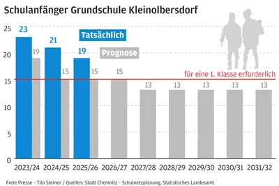Hoffnungsschimmer: Zuletzt gab es wiederholt mehr Erstklässler als erwartet wurden.
