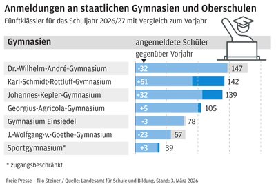 Die aktuellen Anmeldezahlen an den Gymnasien.