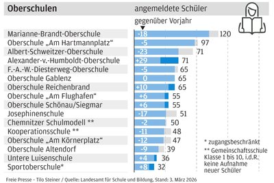 So viele Kinder wurden jeweils an den staatlichen Oberschulen angemeldet.