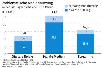 Eine problematische Mediennutzung, die die physische und psychische Gesundheit beeinträchtigt, ist unter Jugendlichen laut DAK-Mediensuchtstudie weit verbreitet.