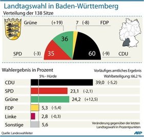 Im neuen Stuttgarter Landtag stellen die Grünen künftig 36 Abgeordnete und die SPD 35. Die CDU verfügt über 60 Sitze und die FDP über sieben. Grüne und SPD haben also zusammen 71 Mandate - vier mehr als CDU und FDP mit 67. Damit dürfte der Grünen-Spitzenkandidat Winfried Kretschmann aller Voraussicht nach der erste grüne Ministerpräsident Deutschlands werden.