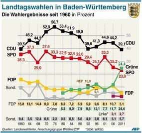 Baden-Württemberg steht offenbar vor einem historischen Regierungswechsel: Die CDU verliert laut Hochrechnungen nach fast 58 Jahren die Macht, Grüne und SPD erzielten knapp die Mehrheit. Die Grafik zeigt die Ergebnisse der Landtagswahlen in Baden-Württemberg seit 1960.