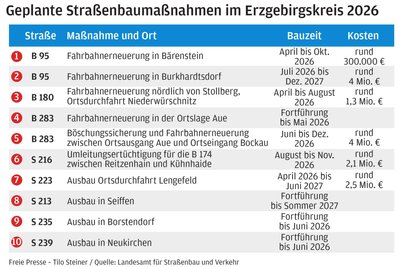 Allein mehr als 16 Millionen Euro fließen in sechs neue Straßenbauprojekte im Erzgebirgskreis.