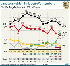 Die Niederlage im konservativen Stammland Baden-Württemberg ist ein schwerer Schlag für Bundeskanzlerin Angela Merkel, die sich auch im Wahlkampf stark engagiert hatte. Es ist nach Hamburg und Nordrhein-Westfalen der dritte Machtverlust für die CDU in einem Bundesland binnen eines Jahres. Die Grafik zeigt die Ergebnisse der Landtagswahlen in Baden-Württemberg seit 1960.