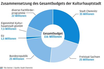 Das Budget umfasst gegenwärtig 116 Millionen Euro.