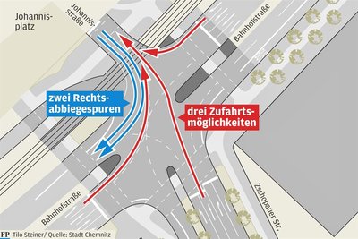 Aus drei Richtungen rollt der Verkehr zum Johannisplatz, aber nur in eine Richtung hinaus.