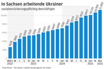Mehr als 11.000 Menschen aus der Ukraine arbeiten aktuell in Sachsen. Mini-Jobber kommen noch dazu.