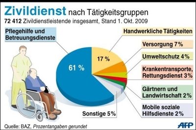 Wohlfahrtsverbände sehen die Zukunft des künftig nur noch ein halbes Jahr dauernden Zivildienstes gefährdet..