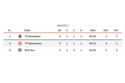 Die aktuelle Tabelle der Aufstiegsrunde.