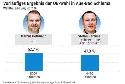 Zweiter Wahlgang OB Oberbürgermeisterwahl 1_au Foto: Tilo Steiner